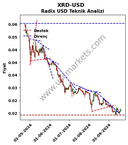 XRD-USD destek direnç Radix Dolar teknik analiz grafik XRD-USD fiyatı