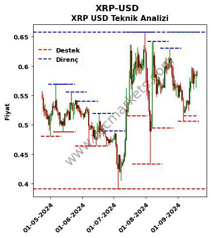 XRP-USD fiyat-yorum-grafik