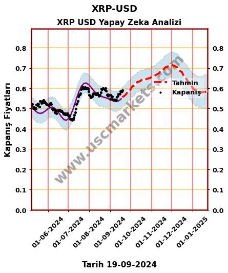 XRP-USD hisse hedef fiyat 2024 XRP USD grafik