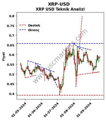 XRP-USD destek direnç XRP Dolar teknik analiz grafik XRP-USD fiyatı