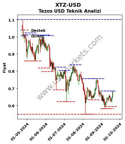 XTZ-USD fiyat-yorum-grafik