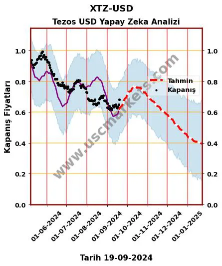 XTZ-USD hisse hedef fiyat 2024 Tezos USD grafik