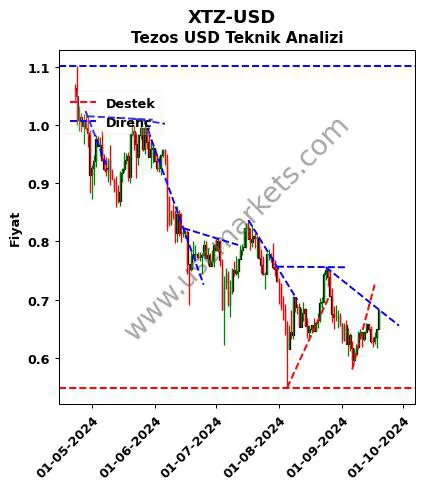 XTZ-USD destek direnç Tezos Dolar teknik analiz grafik XTZ-USD fiyatı