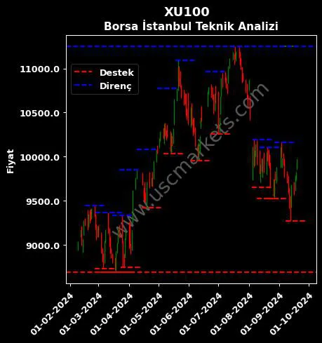 XU100 fiyat-yorum-grafik