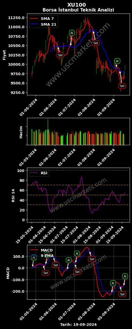 XU100 al veya sat BORSA ISTANBUL grafik analizi XU100 fiyatı