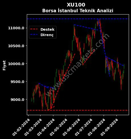 XU100 destek direnç BORSA ISTANBUL teknik analiz grafik XU100 fiyatı