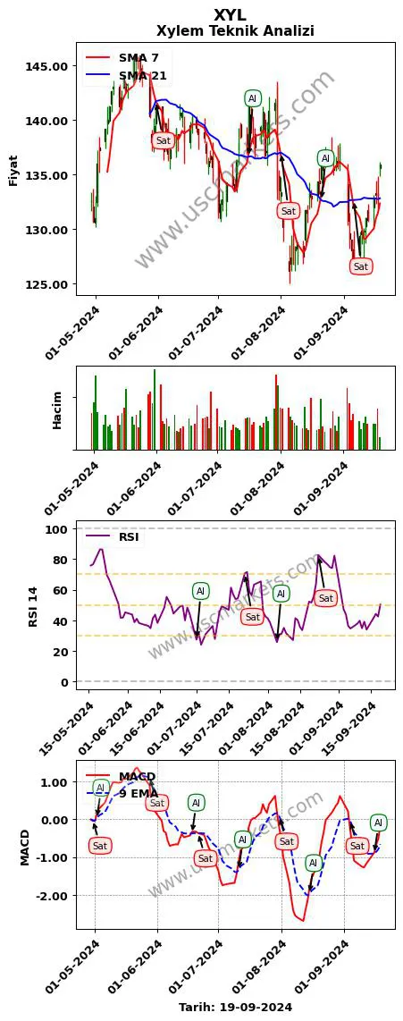 XYL al veya sat Xylem grafik analizi XYL fiyatı