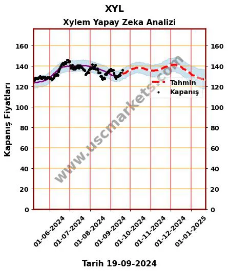 XYL hisse hedef fiyat 2024 Xylem grafik