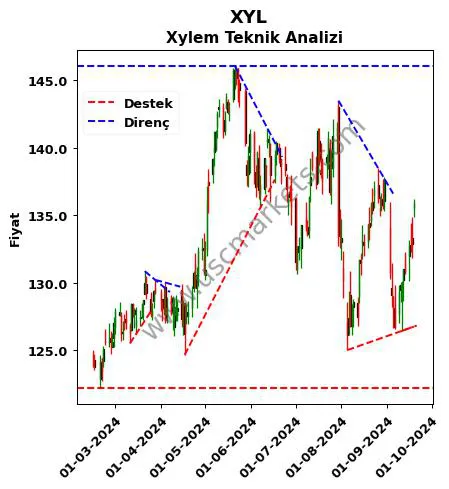 XYL destek direnç Xylem teknik analiz grafik XYL fiyatı