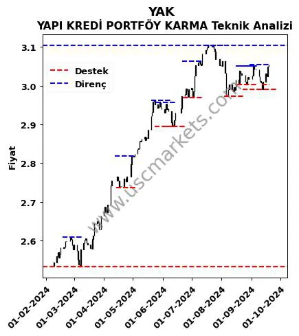 YAK fiyat-yorum-grafik