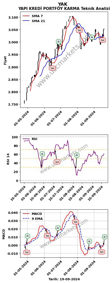 YAK al veya sat YAPI KREDİ PORTFÖY KARMA grafik analizi YAK fiyatı