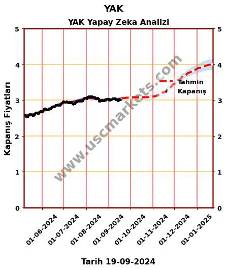 YAK hisse hedef fiyat 2024 YAK grafik