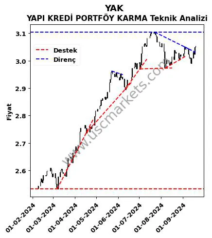 YAK destek direnç YAPI KREDİ PORTFÖY KARMA teknik analiz grafik YAK fiyatı