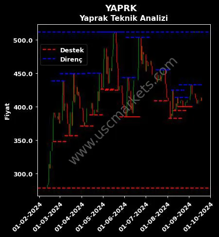 YAPRK fiyat-yorum-grafik