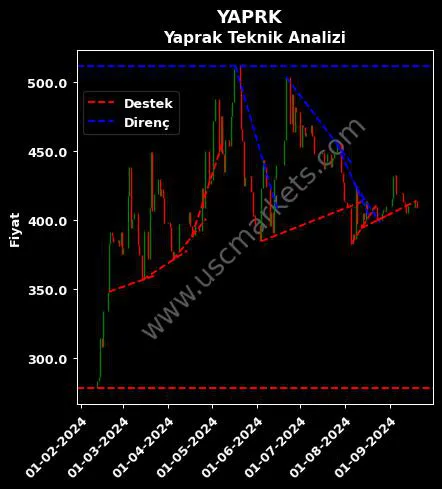 YAPRK destek direnç YAPRAK SÜT VE teknik analiz grafik YAPRK fiyatı