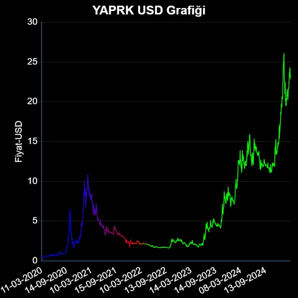 YAPRK Dolar Grafiği