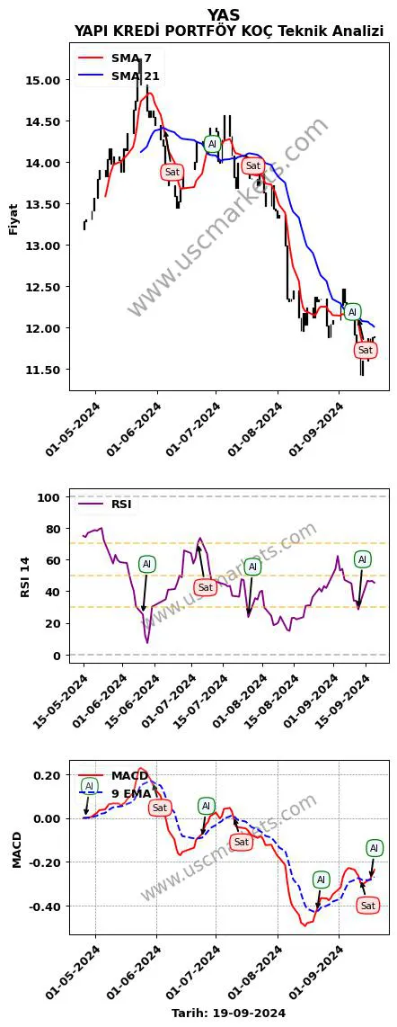 YAS al veya sat YAPI KREDİ PORTFÖY KOÇ grafik analizi YAS fiyatı