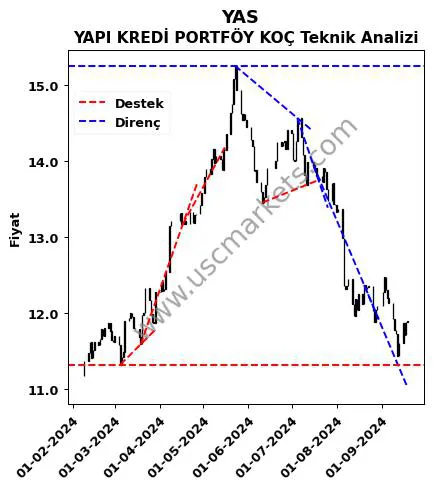 YAS destek direnç YAPI KREDİ PORTFÖY KOÇ teknik analiz grafik YAS fiyatı