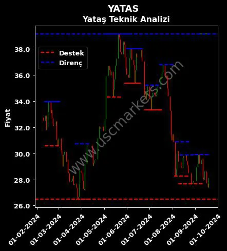 YATAS fiyat-yorum-grafik