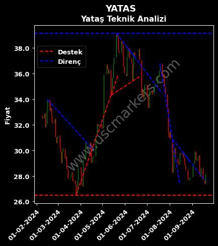 YATAS destek direnç YATAŞ YATAK teknik analiz grafik YATAS fiyatı