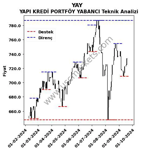 YAY fiyat-yorum-grafik