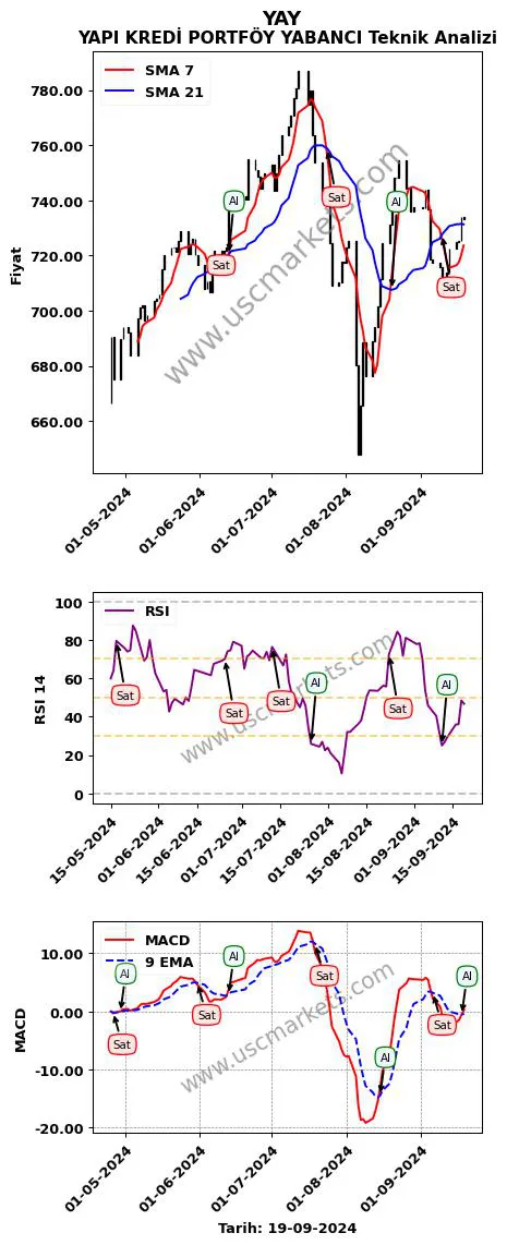 YAY al veya sat YAPI KREDİ PORTFÖY YABANCI grafik analizi YAY fiyatı