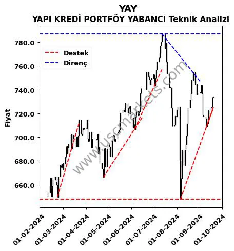 YAY destek direnç YAPI KREDİ PORTFÖY YABANCI teknik analiz grafik YAY fiyatı