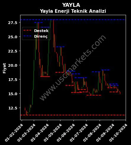 YAYLA fiyat-yorum-grafik