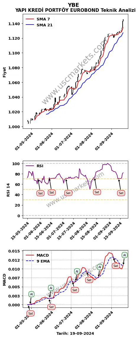 YBE al veya sat YAPI KREDİ PORTFÖY EUROBOND grafik analizi YBE fiyatı