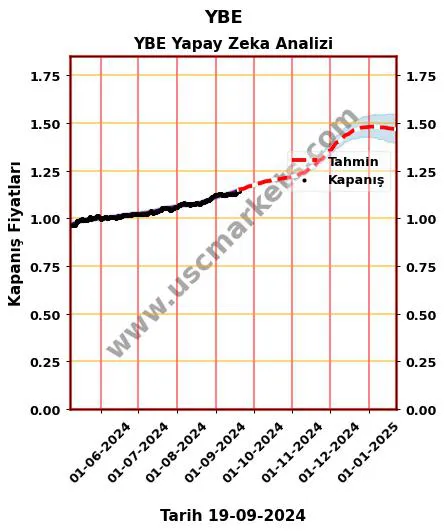 YBE hisse hedef fiyat 2024 YBE grafik