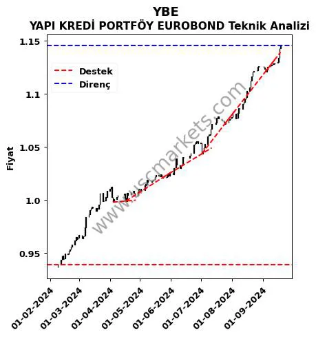 YBE destek direnç YAPI KREDİ PORTFÖY EUROBOND teknik analiz grafik YBE fiyatı