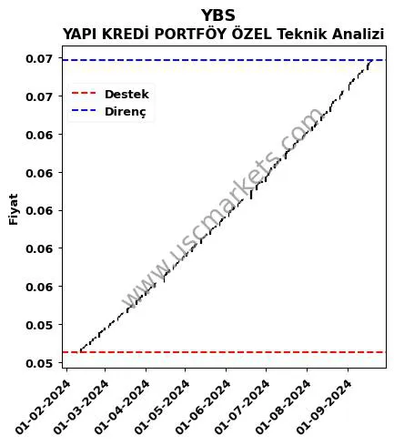 YBS fiyat-yorum-grafik