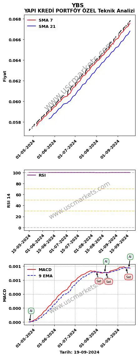 YBS al veya sat YAPI KREDİ PORTFÖY ÖZEL grafik analizi YBS fiyatı