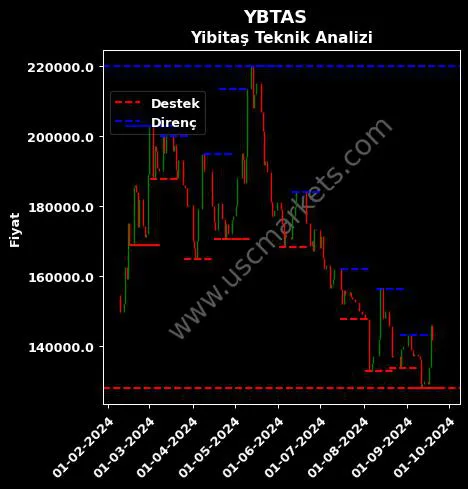 YBTAS fiyat-yorum-grafik