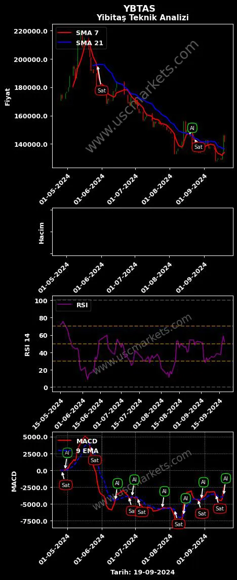 YBTAS al veya sat YİBİTAŞ YOZGAT İŞÇİ grafik analizi YBTAS fiyatı