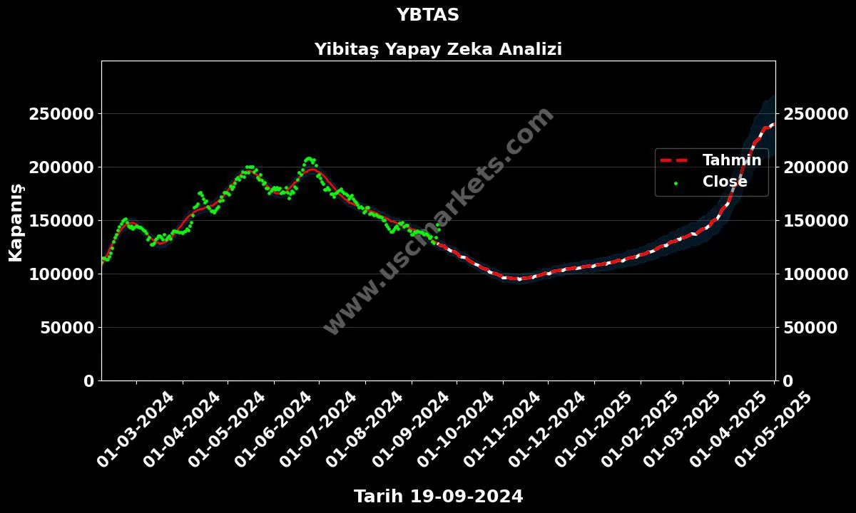 YBTAS hisse hedef fiyat 2024 Yibitaş grafik