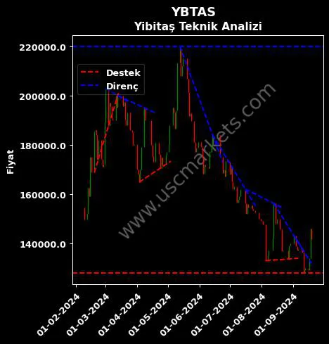 YBTAS destek direnç YİBİTAŞ YOZGAT İŞÇİ teknik analiz grafik YBTAS fiyatı