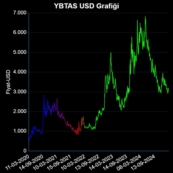 YBTAS Dolar Grafiği