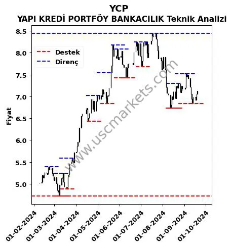 YCP fiyat-yorum-grafik