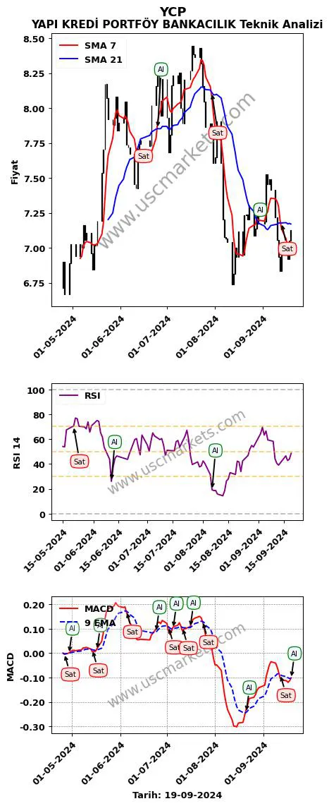 YCP al veya sat YAPI KREDİ PORTFÖY BANKACILIK grafik analizi YCP fiyatı