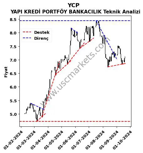 YCP destek direnç YAPI KREDİ PORTFÖY BANKACILIK teknik analiz grafik YCP fiyatı