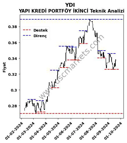 YDI fiyat-yorum-grafik