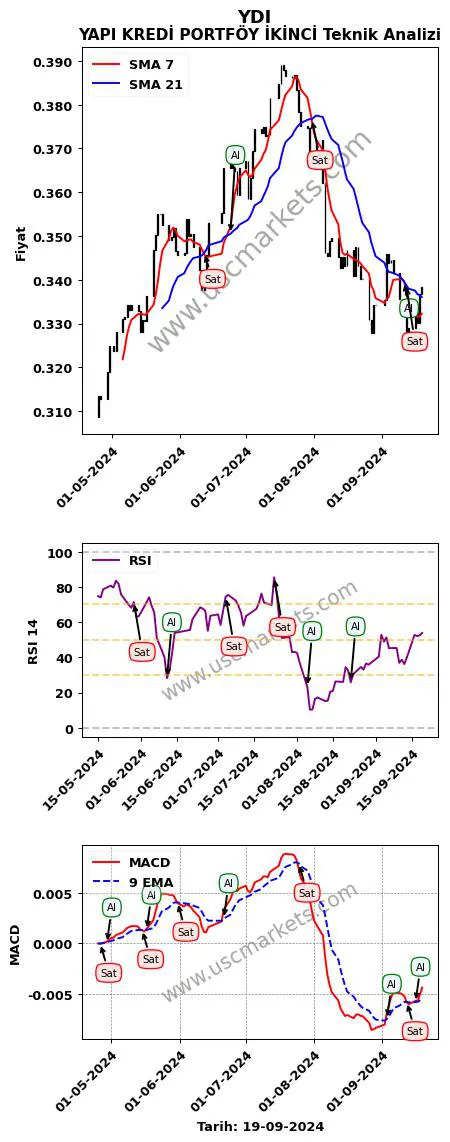 YDI al veya sat YAPI KREDİ PORTFÖY İKİNCİ grafik analizi YDI fiyatı