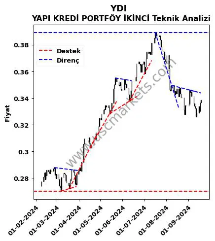 YDI destek direnç YAPI KREDİ PORTFÖY İKİNCİ teknik analiz grafik YDI fiyatı