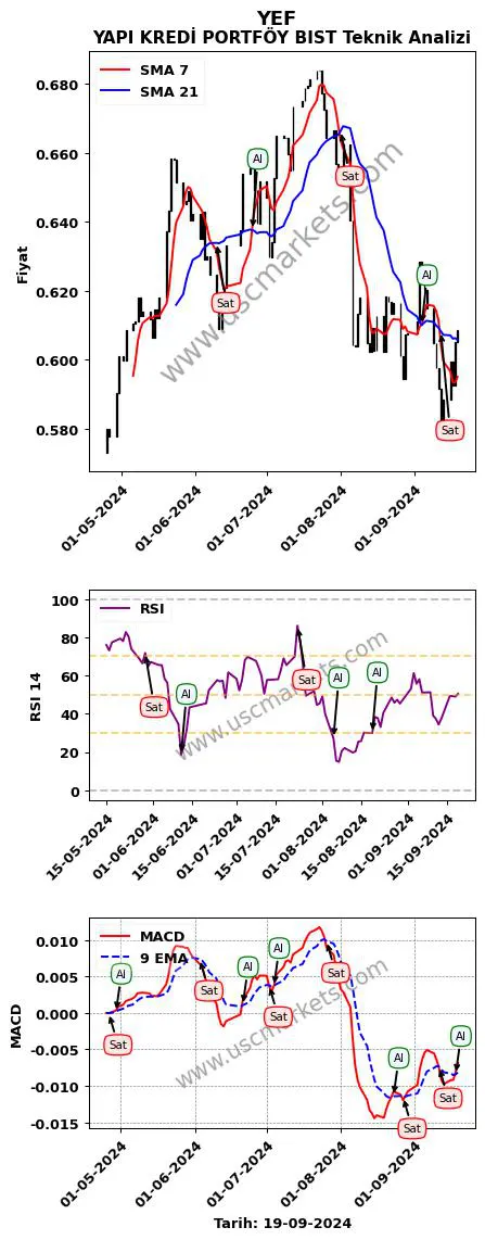 YEF al veya sat YAPI KREDİ PORTFÖY BIST grafik analizi YEF fiyatı