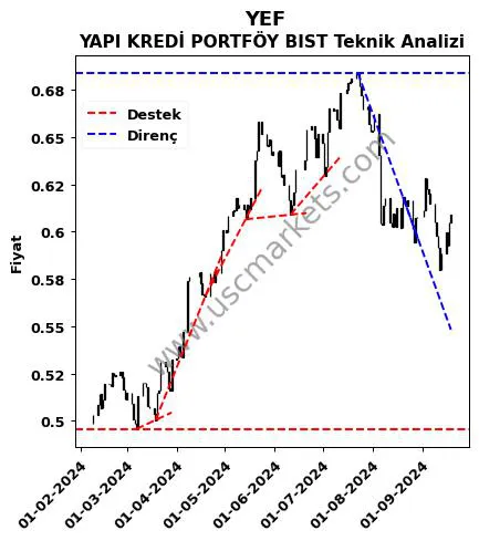 YEF destek direnç YAPI KREDİ PORTFÖY BIST teknik analiz grafik YEF fiyatı