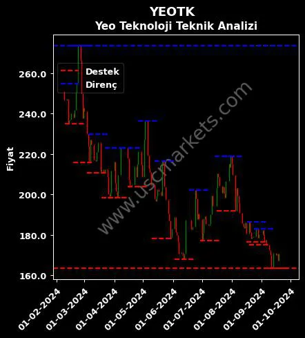 YEOTK fiyat-yorum-grafik