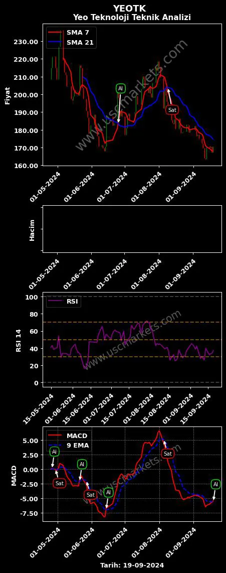 YEOTK al veya sat YEO TEKNOLOJİ ENERJİ grafik analizi YEOTK fiyatı