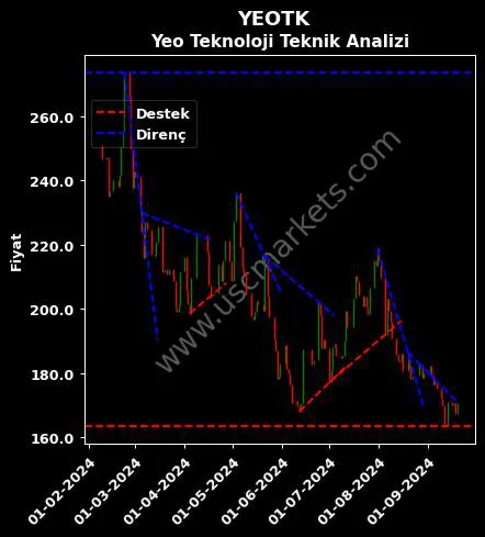 YEOTK destek direnç YEO TEKNOLOJİ ENERJİ teknik analiz grafik YEOTK fiyatı