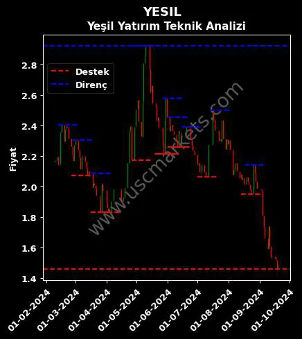 YESIL fiyat-yorum-grafik